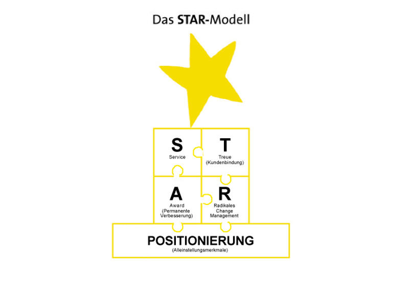 STAR-Modell